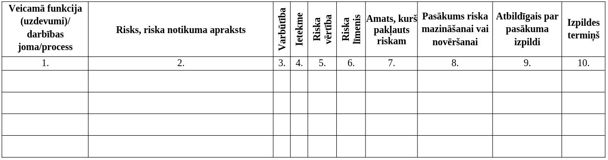 Korupcijas un interešu konflikta risku novērtēšana un pasākumu noteikšanas riska mazināšanai vai novēršanai plāns tabula