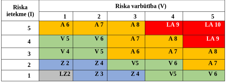 Riska līmeņu matrica