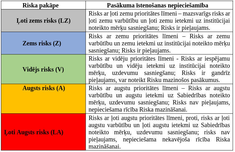 Riska pieļaujamības skaidrojums